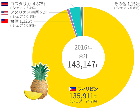 身近で不思議な果物 パイナップル 船昌商事株式会社