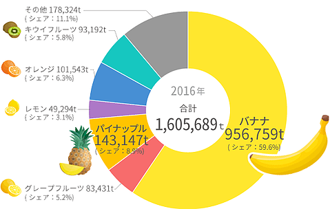 身近で不思議な果物 パイナップル 船昌商事株式会社