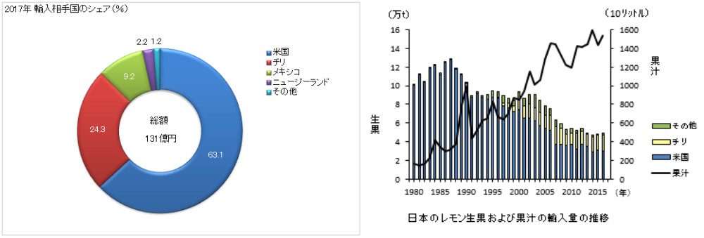 輸入レモンについて 船昌商事株式会社